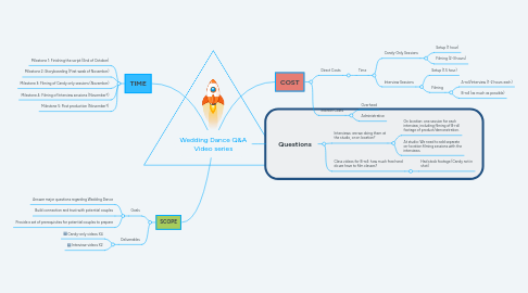 Mind Map: Wedding Dance Q&A Video series