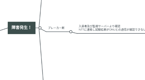 Mind Map: ChatPlus障害案内