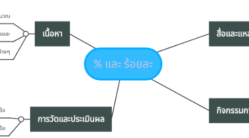 Mind Map: % และ ร้อยละ