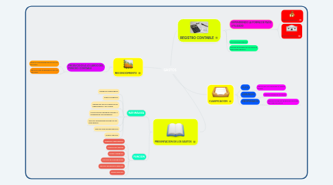 Mind Map: GASTOS