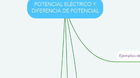 Mind Map: POTENCIAL ELÉCTRICO Y DIFERENCIA DE POTENCIAL