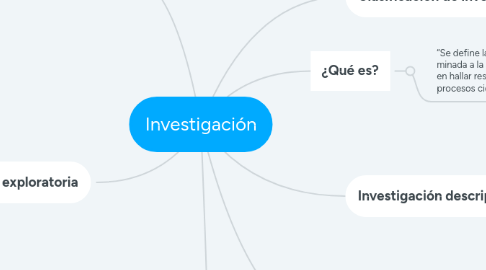 Mind Map: Investigación