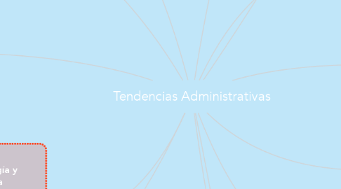 Mind Map: Tendencias Administrativas