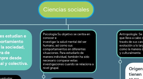 Mind Map: Ciencias sociales