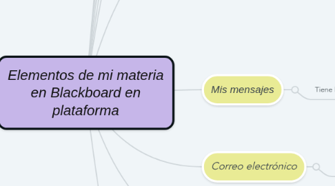 Mind Map: Elementos de mi materia en Blackboard en plataforma