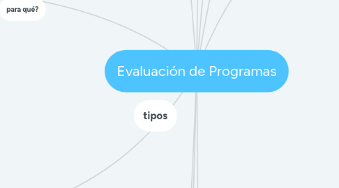 Mind Map: Evaluación de Programas