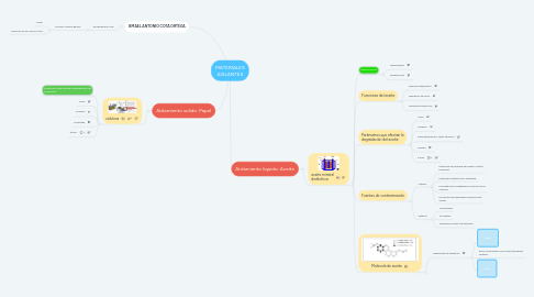 Mind Map: MATERIALES AISLANTES