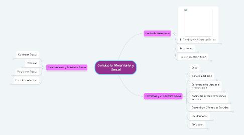 Mind Map: Conducta Alimentaria y Sexual