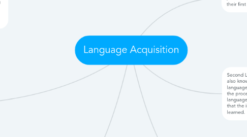 Mind Map: Language Acquisition