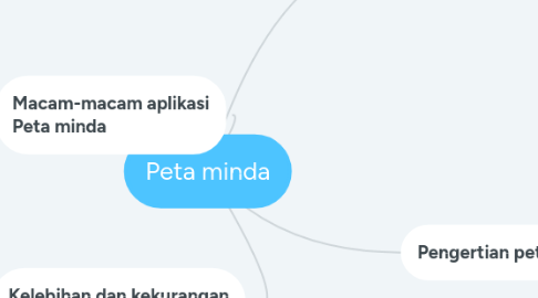 Mind Map: Peta minda