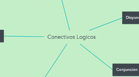 Mind Map: Conectivos Logicos