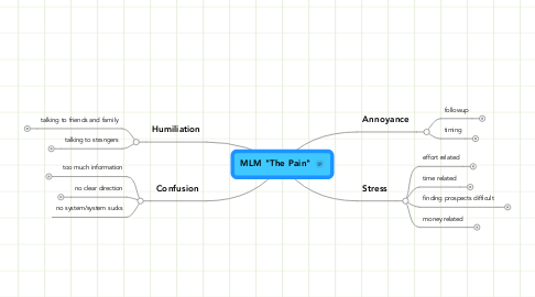 Mind Map: MLM "The Pain"