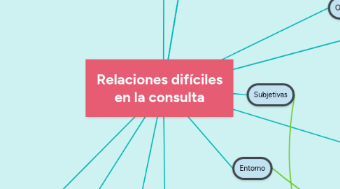 Mind Map: Relaciones difíciles en la consulta