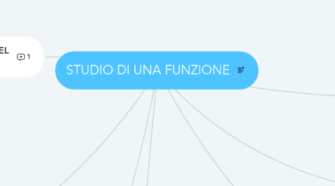 Mind Map: STUDIO DI UNA FUNZIONE