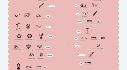 Mind Map: State Parties of India