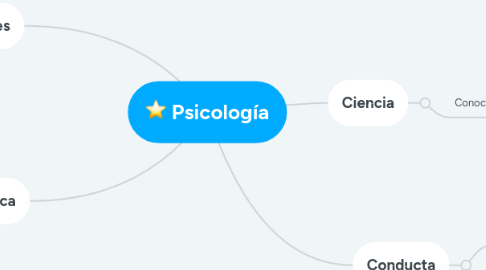 Mind Map: Psicología