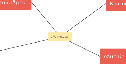 Mind Map: bài 3: cấu trúc chương trình
