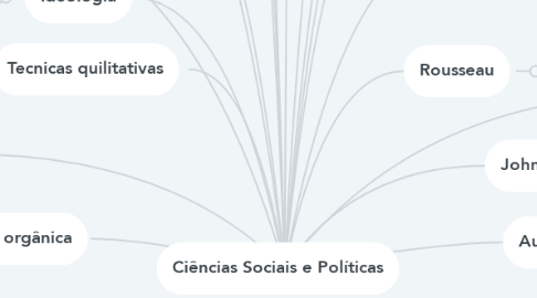 Mind Map: Ciências Sociais e Políticas