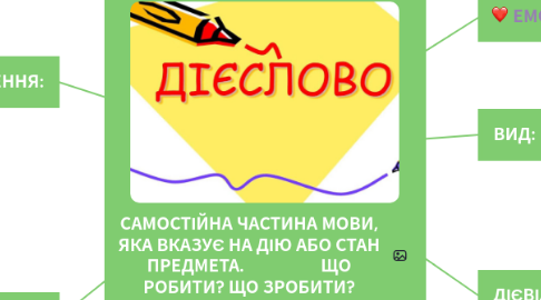 Mind Map: САМОСТІЙНА ЧАСТИНА МОВИ, ЯКА ВКАЗУЄ НА ДІЮ АБО СТАН ПРЕДМЕТА. ЩО РОБИТИ? ЩО ЗРОБИТИ?