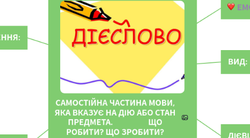 Mind Map: САМОСТІЙНА ЧАСТИНА МОВИ, ЯКА ВКАЗУЄ НА ДІЮ АБО СТАН ПРЕДМЕТА.                   ЩО РОБИТИ? ЩО ЗРОБИТИ?