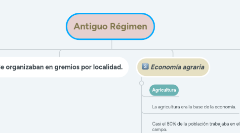 Mind Map: Antiguo Régimen