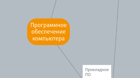 Mind Map: Программное обеспечение компьютера