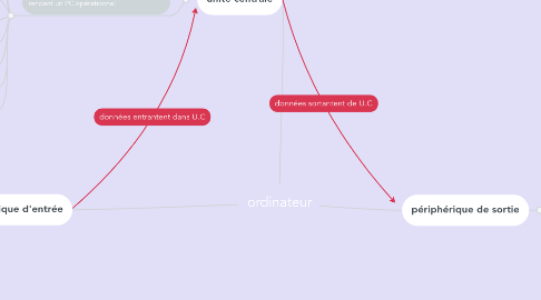 Mind Map: ordinateur