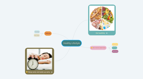 Mind Map: Healthy Lifestyle