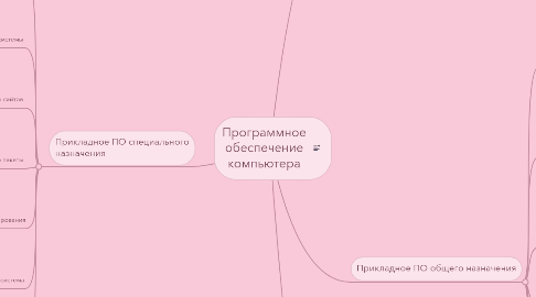 Mind Map: Программное обеспечение компьютера