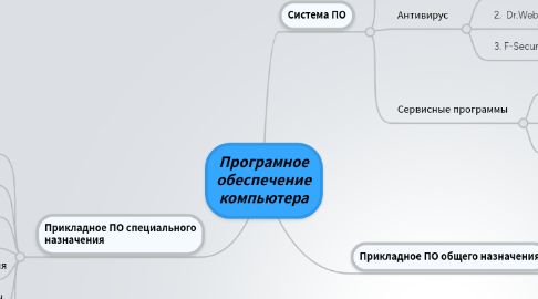 Mind Map: Програмное обеспечение компьютера