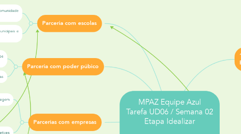 Mind Map: MPAZ Equipe Azul Tarefa UD06 / Semana 02 Etapa Idealizar  ADORÁVEL LIXO NOVO