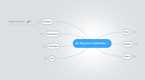 Mind Map: En blog kan indeholde ...