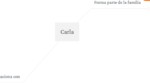 Mind Map: Carla