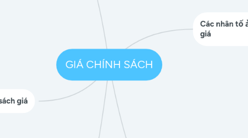 Mind Map: GIÁ CHÍNH SÁCH