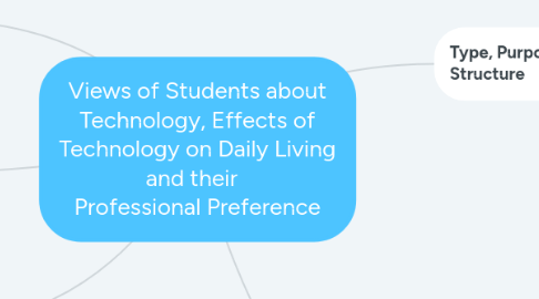 Mind Map: Views of Students about Technology, Effects of Technology on Daily Living and their Professional Preference