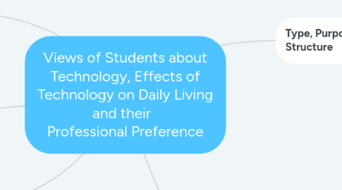 Mind Map: Views of Students about Technology, Effects of Technology on Daily Living and their   Professional Preference