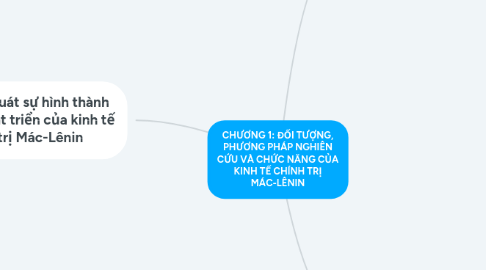 Mind Map: CHƯƠNG 1: ĐỐI TƯỢNG, PHƯƠNG PHÁP NGHIÊN CỨU VÀ CHỨC NĂNG CỦA KINH TẾ CHÍNH TRỊ MÁC-LÊNIN