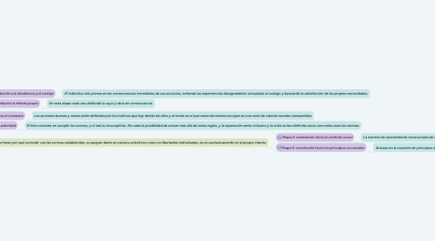 Mind Map: NIVELES DE LA MORAL DE KOHLBERG