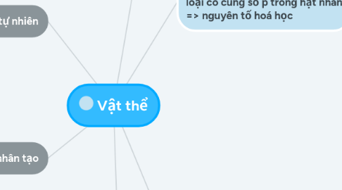 Mind Map: Vật thể