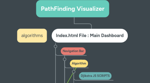 Mind Map: PathFinding Visualizer