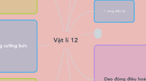 Mind Map: Vật lí 12