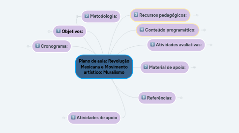 Mind Map: Plano de aula: Revolução Mexicana e Movimento artístico: Muralismo