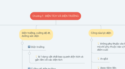 Mind Map: Chương 1 : ĐIỆN TÍCH VÀ ĐIỆN TRƯỜNG