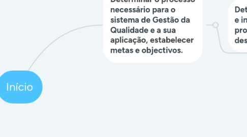 Mind Map: Início