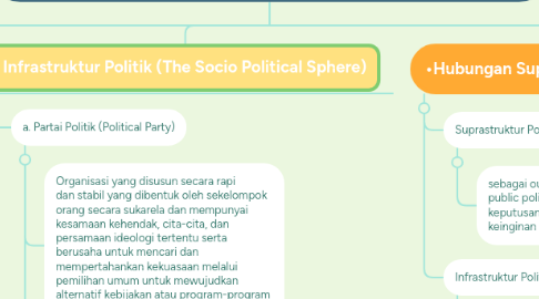 Mind Map: Suprastruktur dan Infrastruktur Politik di Indonesia