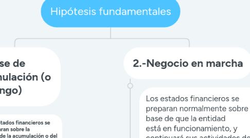 Mind Map: Hipótesis fundamentales