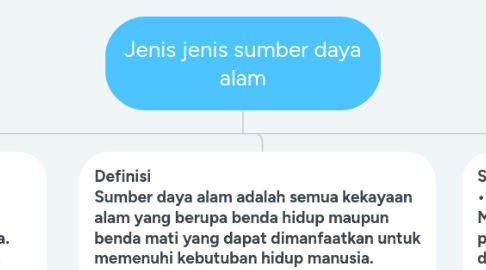 Mind Map: Jenis jenis sumber daya alam