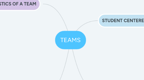 Mind Map: TEAMS
