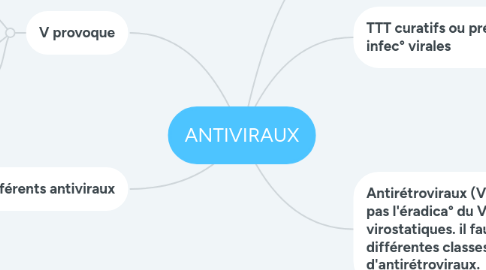 Mind Map: ANTIVIRAUX