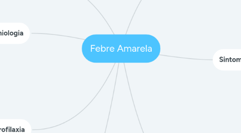 Mind Map: Febre Amarela